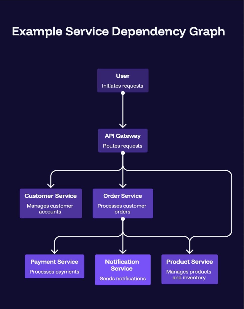 Example service dependency graph for the example microservice system
